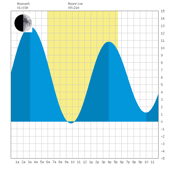 Steele Harbor Island tide chart for Thursday, March 6, 2025