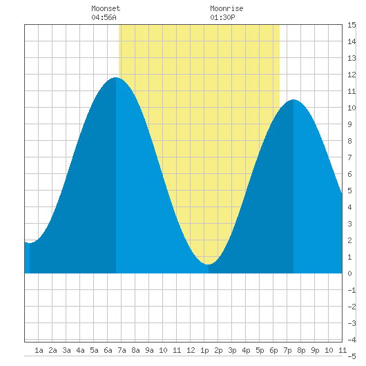 Steele Harbor Island tide chart for Sunday, March 9, 2025