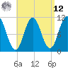 Steele Harbor Island tide chart for Saturday, April 12, 2025