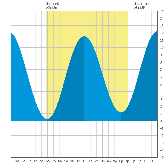 Steele Harbor Island tide chart for Sunday, April 13, 2025