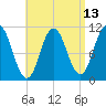 Steele Harbor Island tide chart for Sunday, April 13, 2025