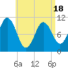 Steele Harbor Island tide chart for Friday, April 18, 2025