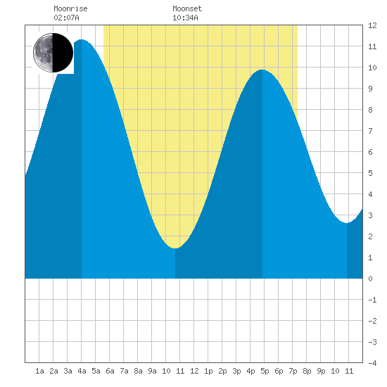Steele Harbor Island tide chart for Sunday, April 20, 2025