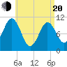 Steele Harbor Island tide chart for Sunday, April 20, 2025