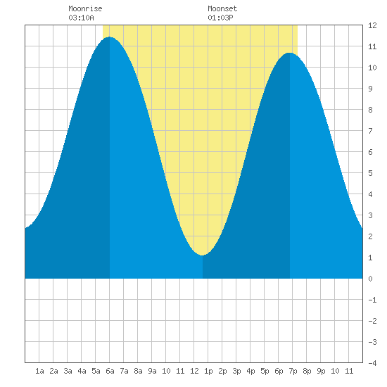 Steele Harbor Island tide chart for Tuesday, April 22, 2025