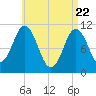 Steele Harbor Island tide chart for Tuesday, April 22, 2025