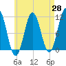 Steele Harbor Island tide chart for Monday, April 28, 2025