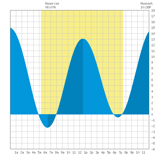 Steele Harbor Island tide chart for Tuesday, April 29, 2025