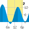 Steele Harbor Island tide chart for Wednesday, April 2, 2025