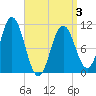 Steele Harbor Island tide chart for Thursday, April 3, 2025