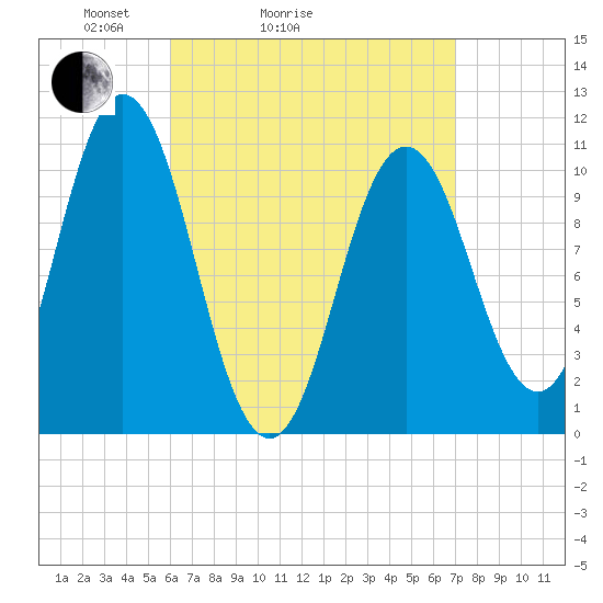Steele Harbor Island tide chart for Friday, April 4, 2025