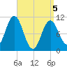 Steele Harbor Island tide chart for Saturday, April 5, 2025