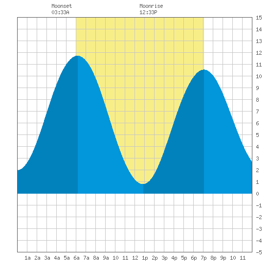 Steele Harbor Island tide chart for Sunday, April 6, 2025