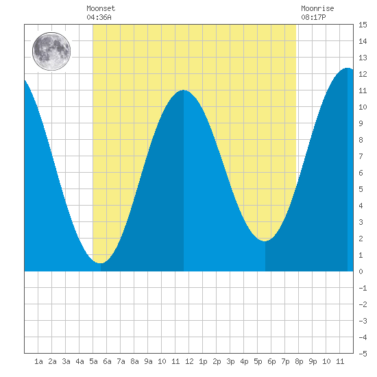 Steele Harbor Island tide chart for Monday, May 12, 2025