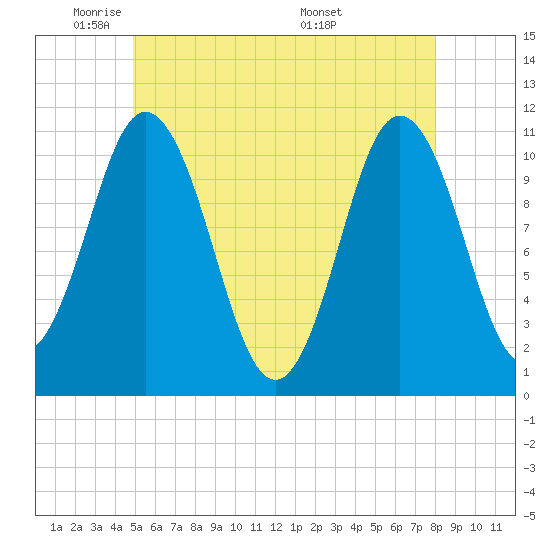 Steele Harbor Island tide chart for Wednesday, May 21, 2025