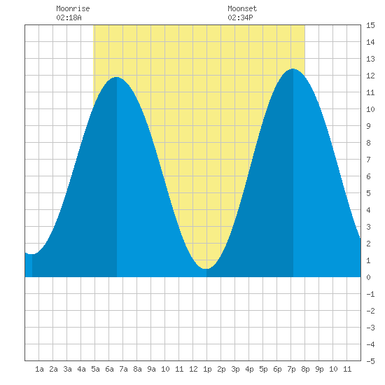Steele Harbor Island tide chart for Thursday, May 22, 2025