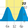 Steele Harbor Island tide chart for Thursday, May 22, 2025