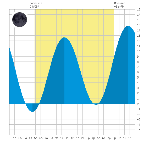 Steele Harbor Island tide chart for Monday, May 26, 2025