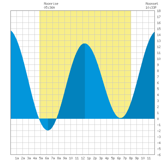Steele Harbor Island tide chart for Wednesday, May 28, 2025