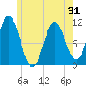 Steele Harbor Island tide chart for Saturday, May 31, 2025