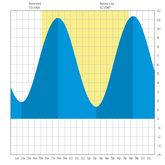 Steele Harbor Island tide chart for Wednesday, May 7, 2025
