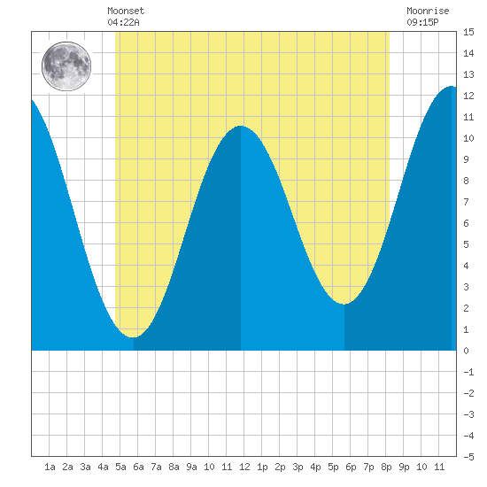 Steele Harbor Island tide chart for Wednesday, June 11, 2025
