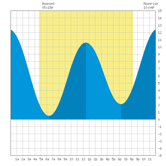 Steele Harbor Island tide chart for Thursday, June 12, 2025