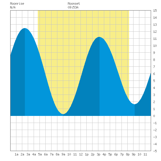 Steele Harbor Island tide chart for Monday, June 16, 2025