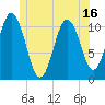 Steele Harbor Island tide chart for Monday, June 16, 2025