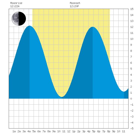 Steele Harbor Island tide chart for Wednesday, June 18, 2025