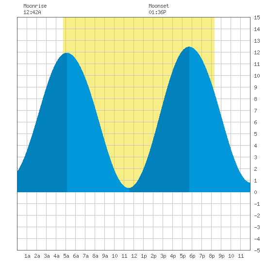 Steele Harbor Island tide chart for Thursday, June 19, 2025