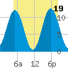 Steele Harbor Island tide chart for Thursday, June 19, 2025