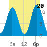 Steele Harbor Island tide chart for Friday, June 20, 2025