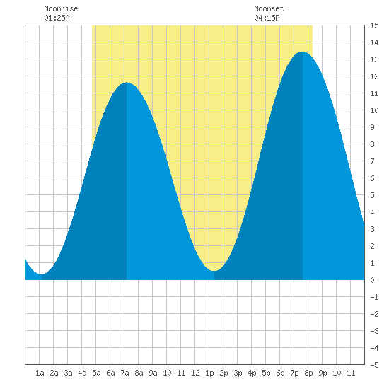 Steele Harbor Island tide chart for Saturday, June 21, 2025