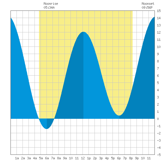 Steele Harbor Island tide chart for Thursday, June 26, 2025