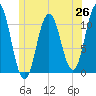 Steele Harbor Island tide chart for Thursday, June 26, 2025
