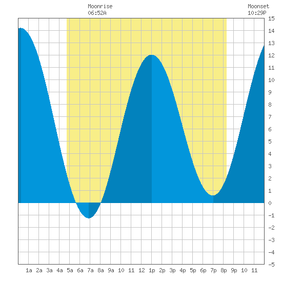 Steele Harbor Island tide chart for Friday, June 27, 2025