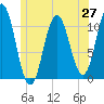Steele Harbor Island tide chart for Friday, June 27, 2025