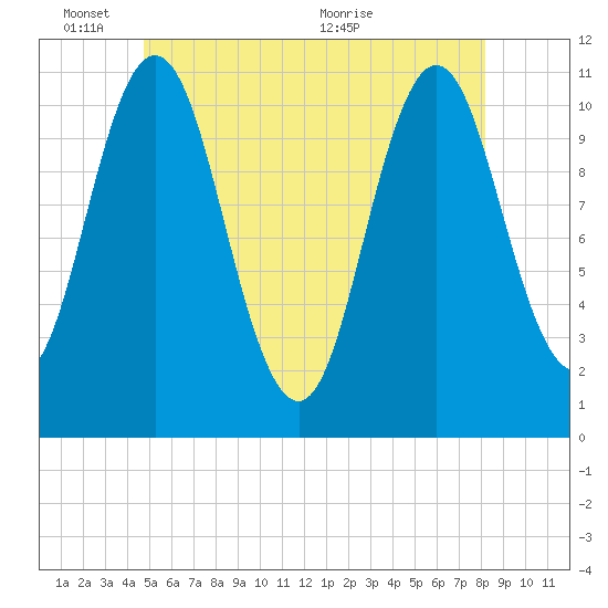 Steele Harbor Island tide chart for Tuesday, June 3, 2025
