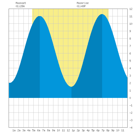Steele Harbor Island tide chart for Wednesday, June 4, 2025