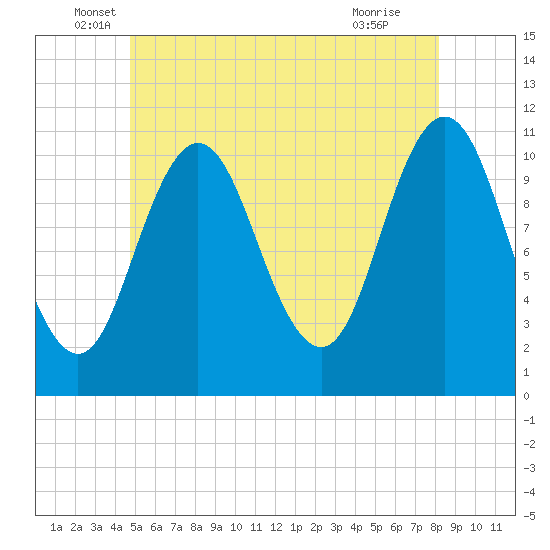 Steele Harbor Island tide chart for Friday, June 6, 2025
