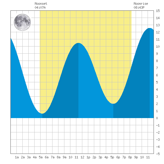 Steele Harbor Island tide chart for Thursday, July 10, 2025