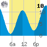 Steele Harbor Island tide chart for Thursday, July 10, 2025