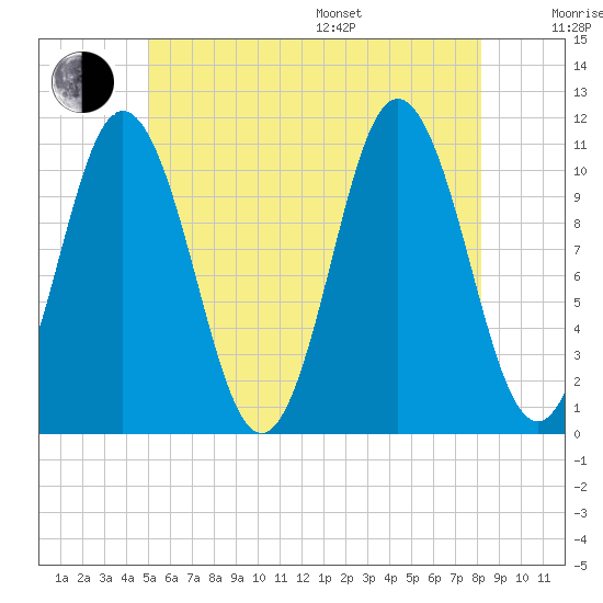 Steele Harbor Island tide chart for Thursday, July 17, 2025