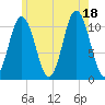 Steele Harbor Island tide chart for Friday, July 18, 2025