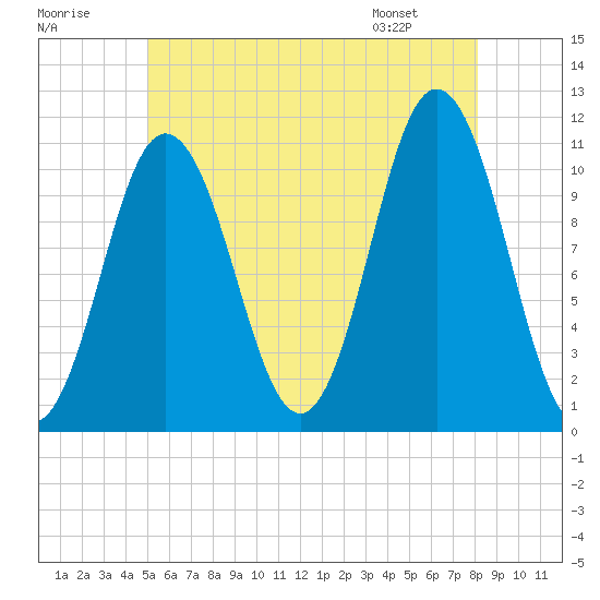 Steele Harbor Island tide chart for Saturday, July 19, 2025