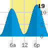 Steele Harbor Island tide chart for Saturday, July 19, 2025