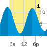 Steele Harbor Island tide chart for Tuesday, July 1, 2025