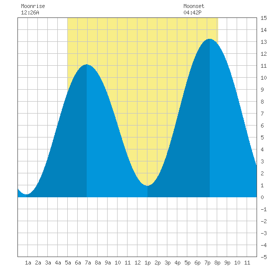 Steele Harbor Island tide chart for Sunday, July 20, 2025