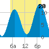 Steele Harbor Island tide chart for Sunday, July 20, 2025
